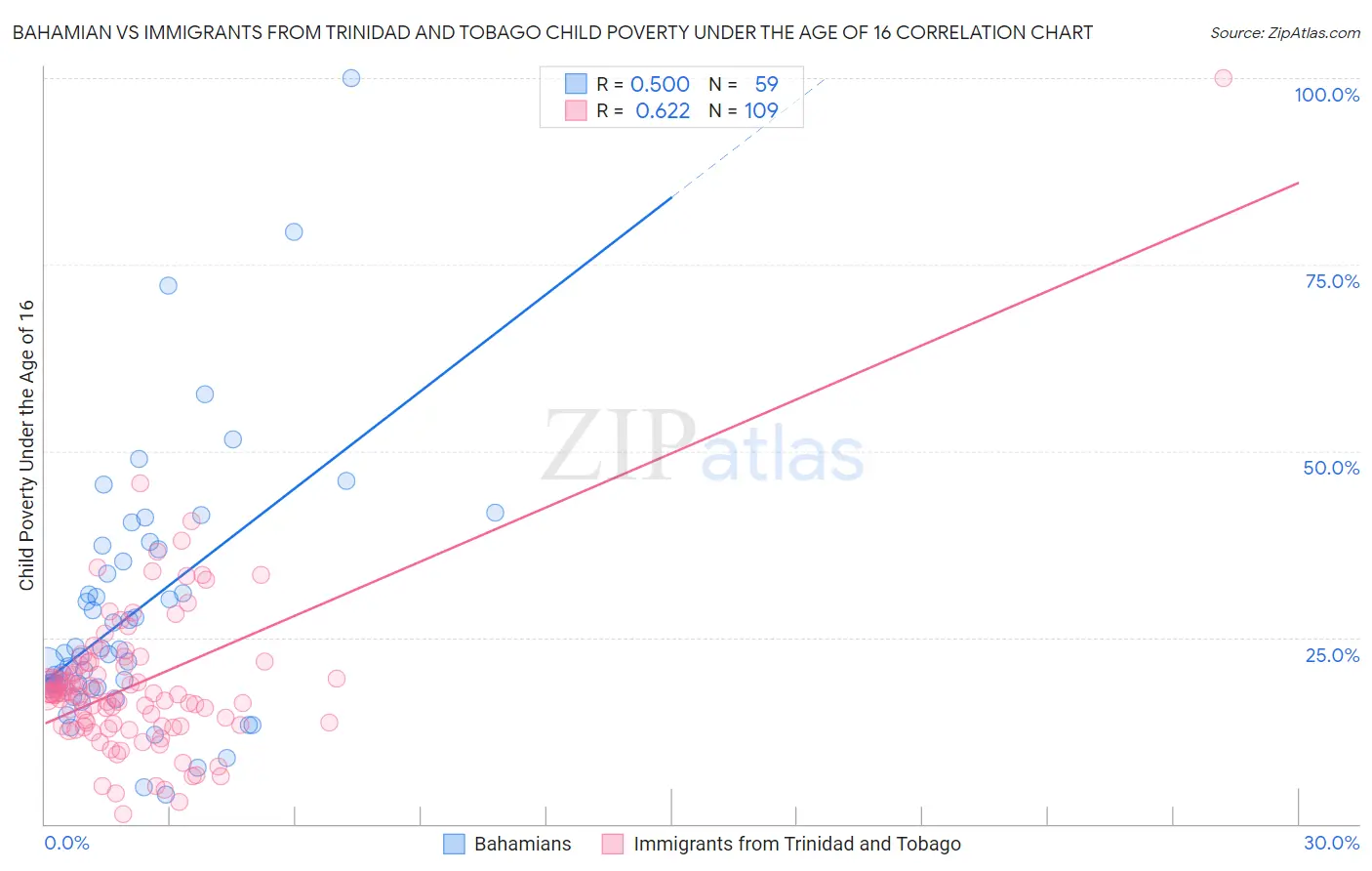 Bahamian vs Immigrants from Trinidad and Tobago Child Poverty Under the Age of 16
