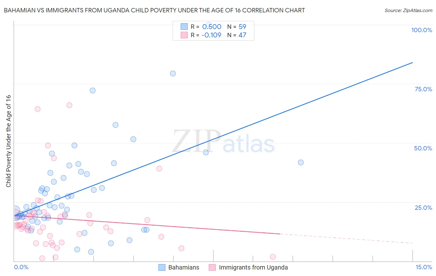 Bahamian vs Immigrants from Uganda Child Poverty Under the Age of 16