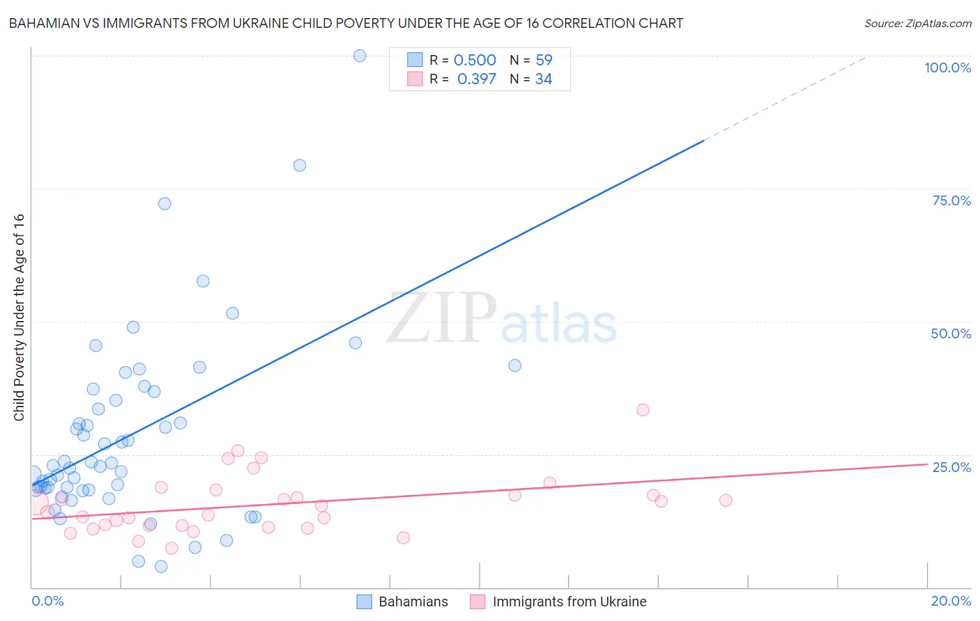 Bahamian vs Immigrants from Ukraine Child Poverty Under the Age of 16