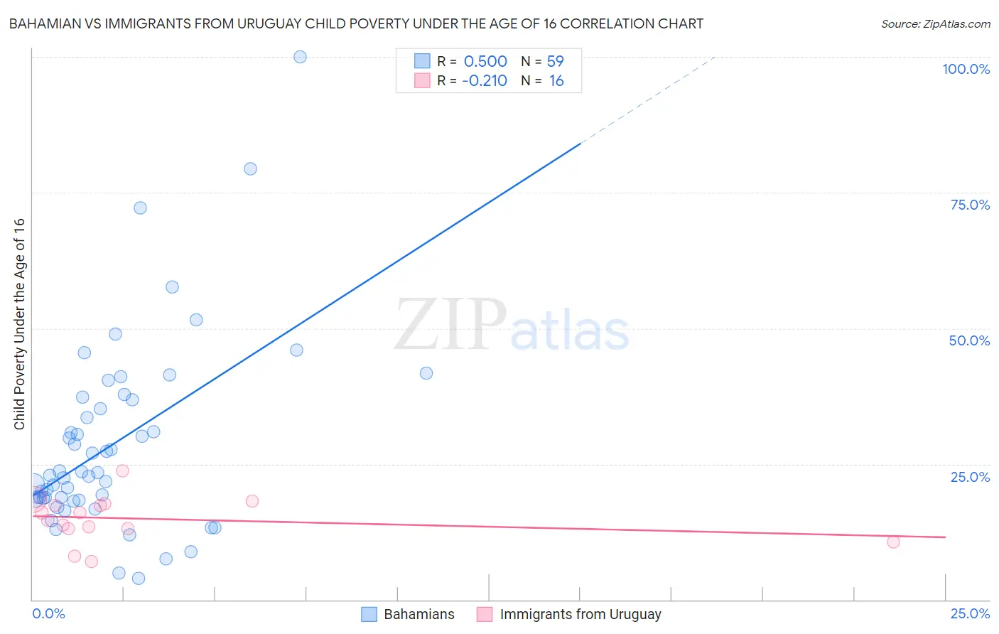 Bahamian vs Immigrants from Uruguay Child Poverty Under the Age of 16