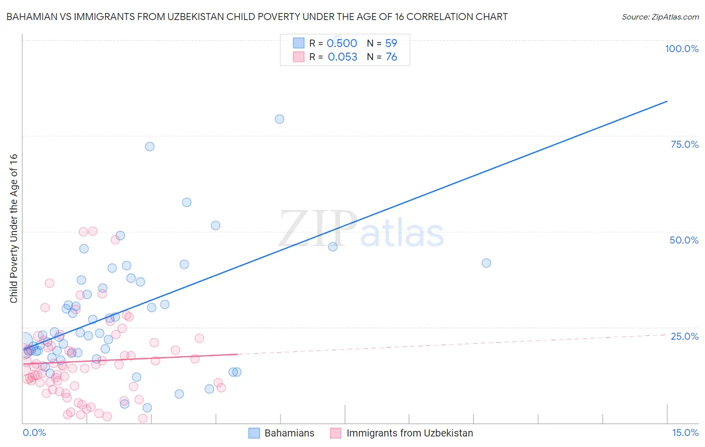 Bahamian vs Immigrants from Uzbekistan Child Poverty Under the Age of 16