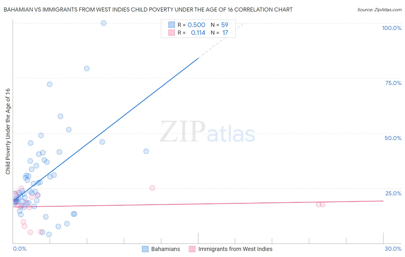 Bahamian vs Immigrants from West Indies Child Poverty Under the Age of 16