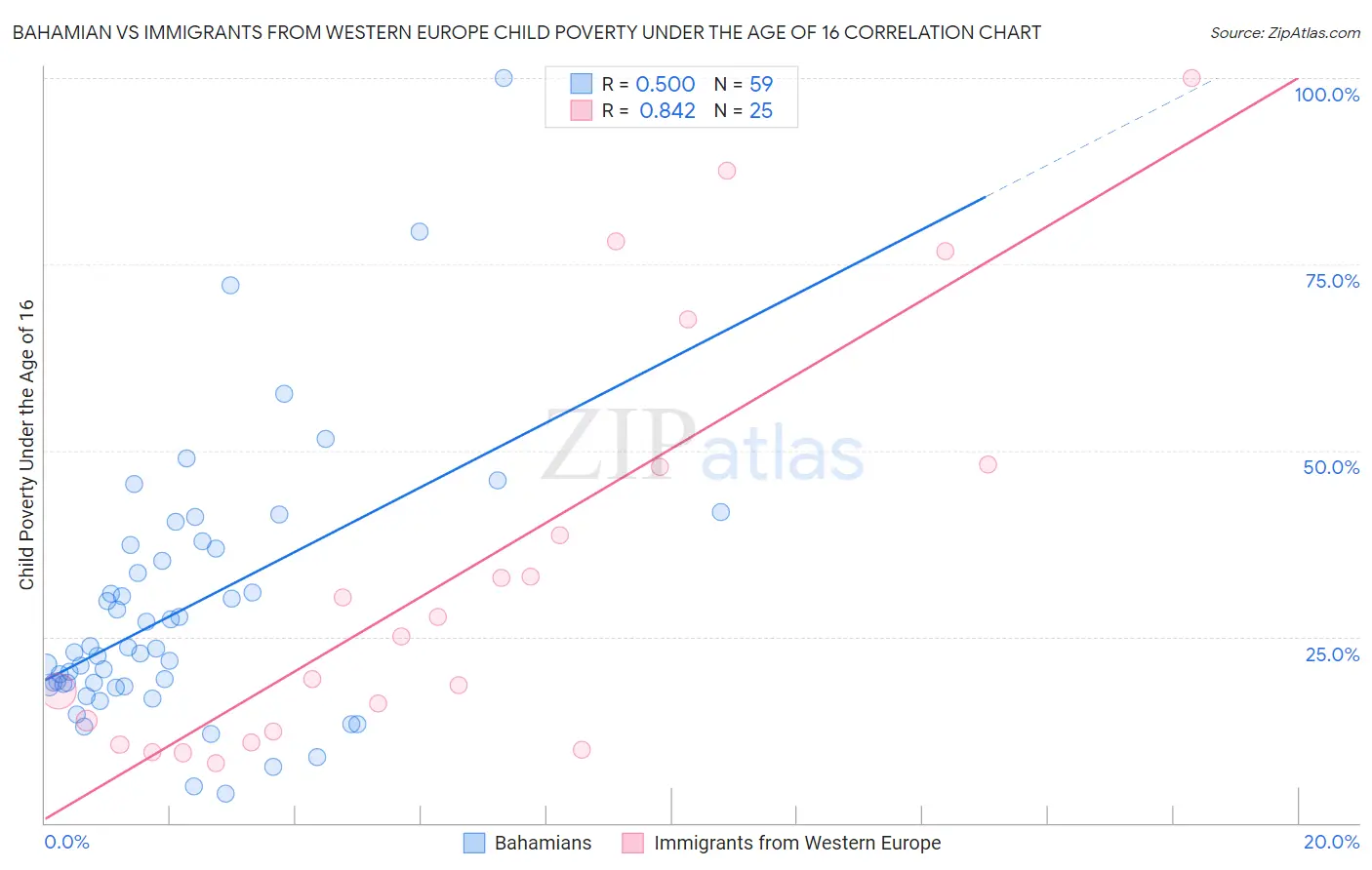 Bahamian vs Immigrants from Western Europe Child Poverty Under the Age of 16