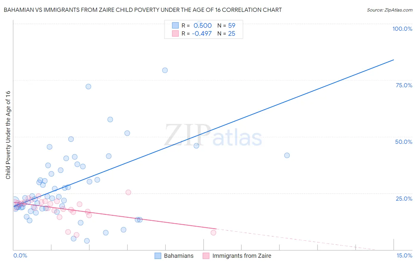 Bahamian vs Immigrants from Zaire Child Poverty Under the Age of 16