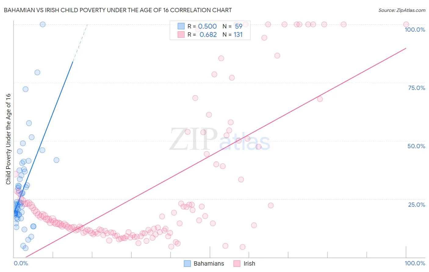 Bahamian vs Irish Child Poverty Under the Age of 16