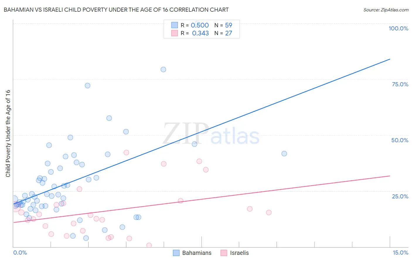Bahamian vs Israeli Child Poverty Under the Age of 16
