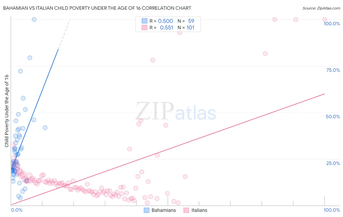 Bahamian vs Italian Child Poverty Under the Age of 16