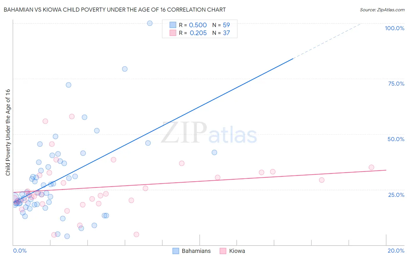 Bahamian vs Kiowa Child Poverty Under the Age of 16