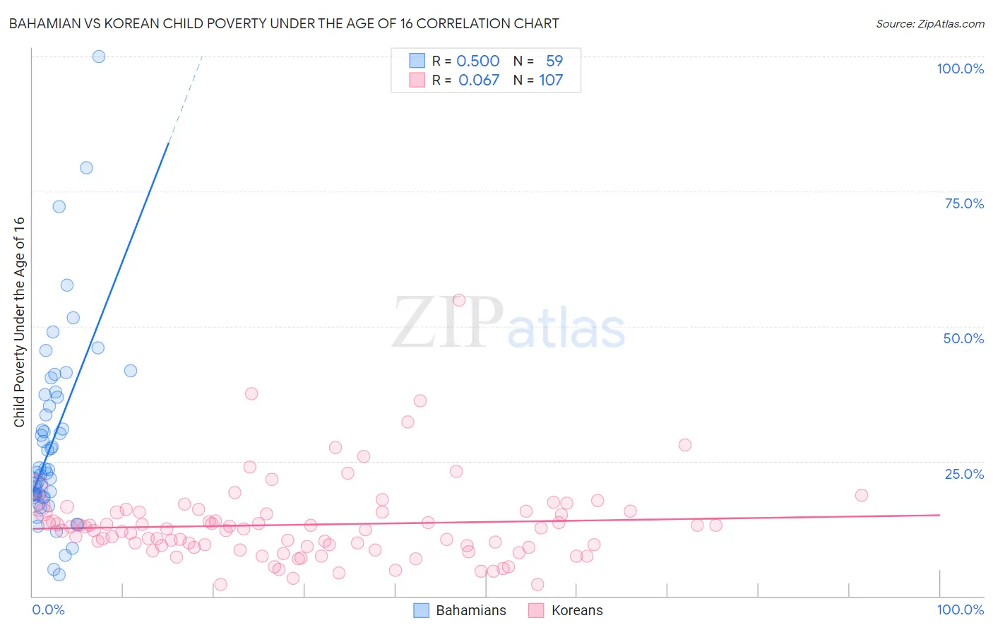 Bahamian vs Korean Child Poverty Under the Age of 16