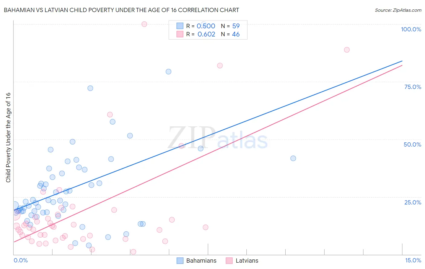 Bahamian vs Latvian Child Poverty Under the Age of 16