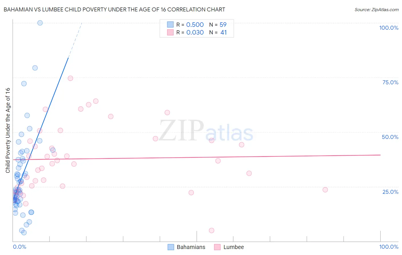 Bahamian vs Lumbee Child Poverty Under the Age of 16