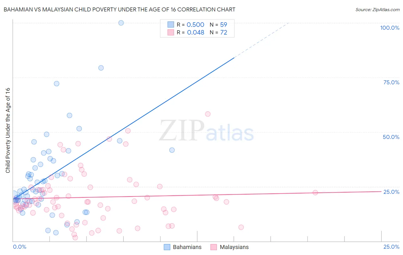 Bahamian vs Malaysian Child Poverty Under the Age of 16