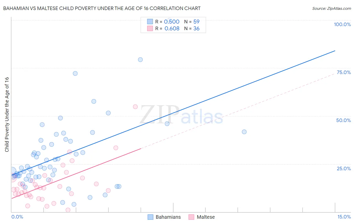 Bahamian vs Maltese Child Poverty Under the Age of 16