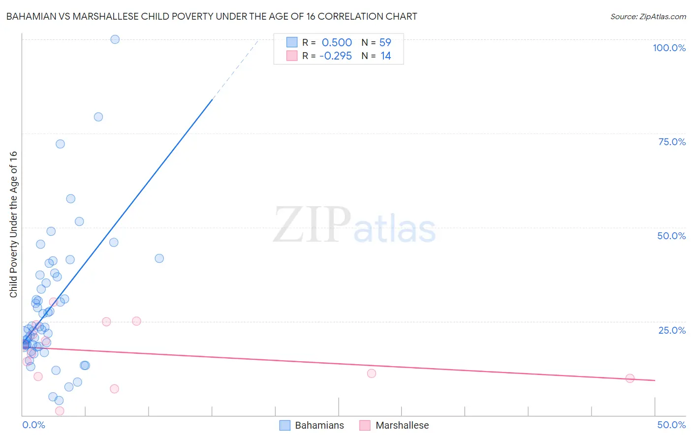 Bahamian vs Marshallese Child Poverty Under the Age of 16