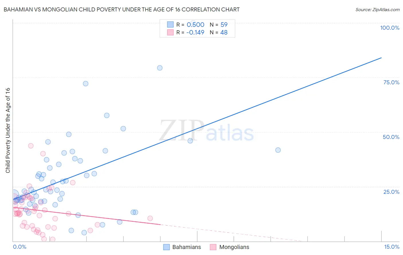 Bahamian vs Mongolian Child Poverty Under the Age of 16