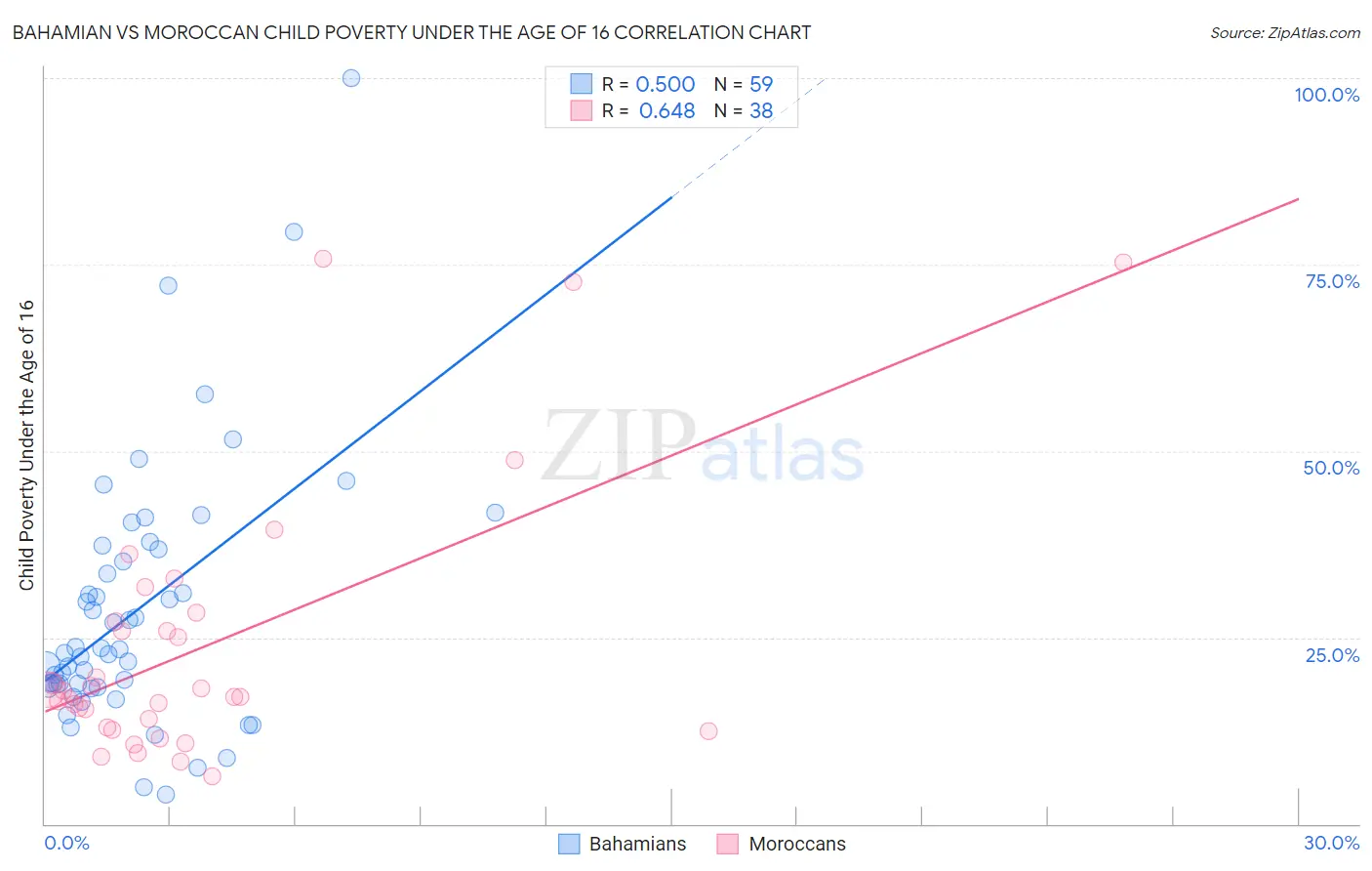 Bahamian vs Moroccan Child Poverty Under the Age of 16