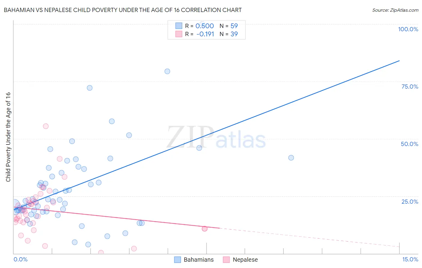 Bahamian vs Nepalese Child Poverty Under the Age of 16