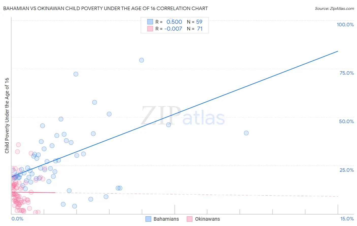 Bahamian vs Okinawan Child Poverty Under the Age of 16
