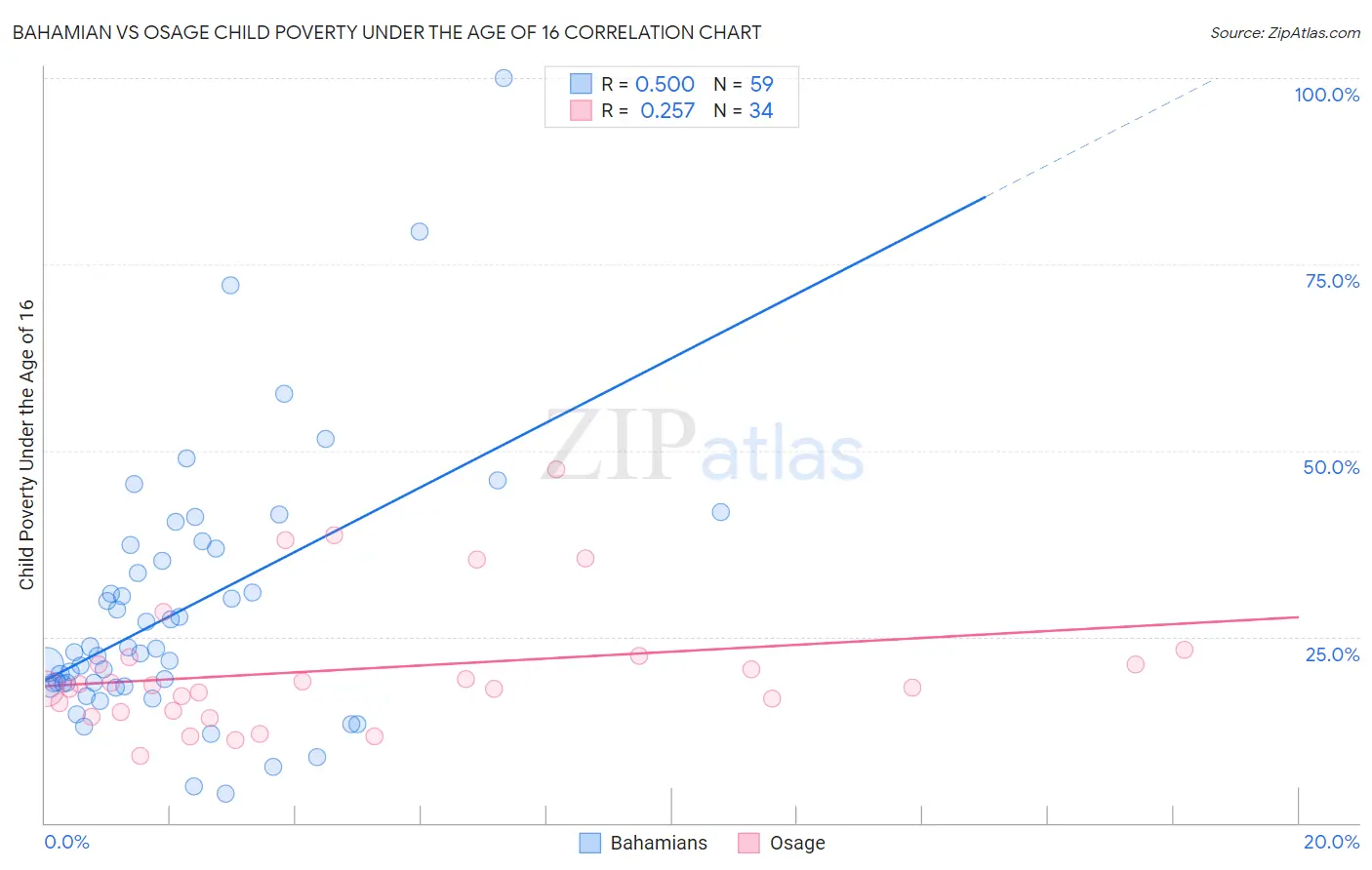 Bahamian vs Osage Child Poverty Under the Age of 16