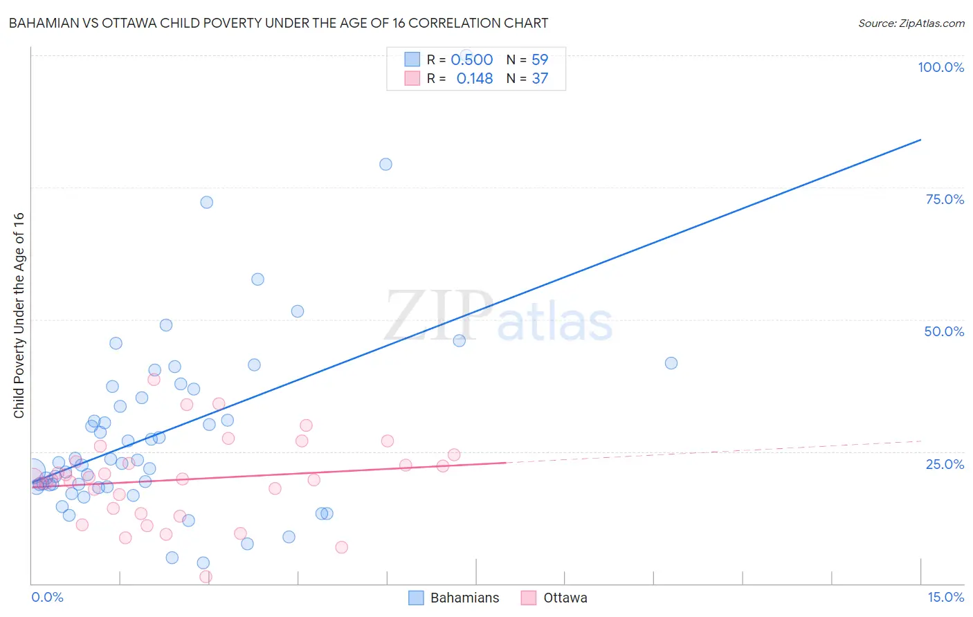 Bahamian vs Ottawa Child Poverty Under the Age of 16