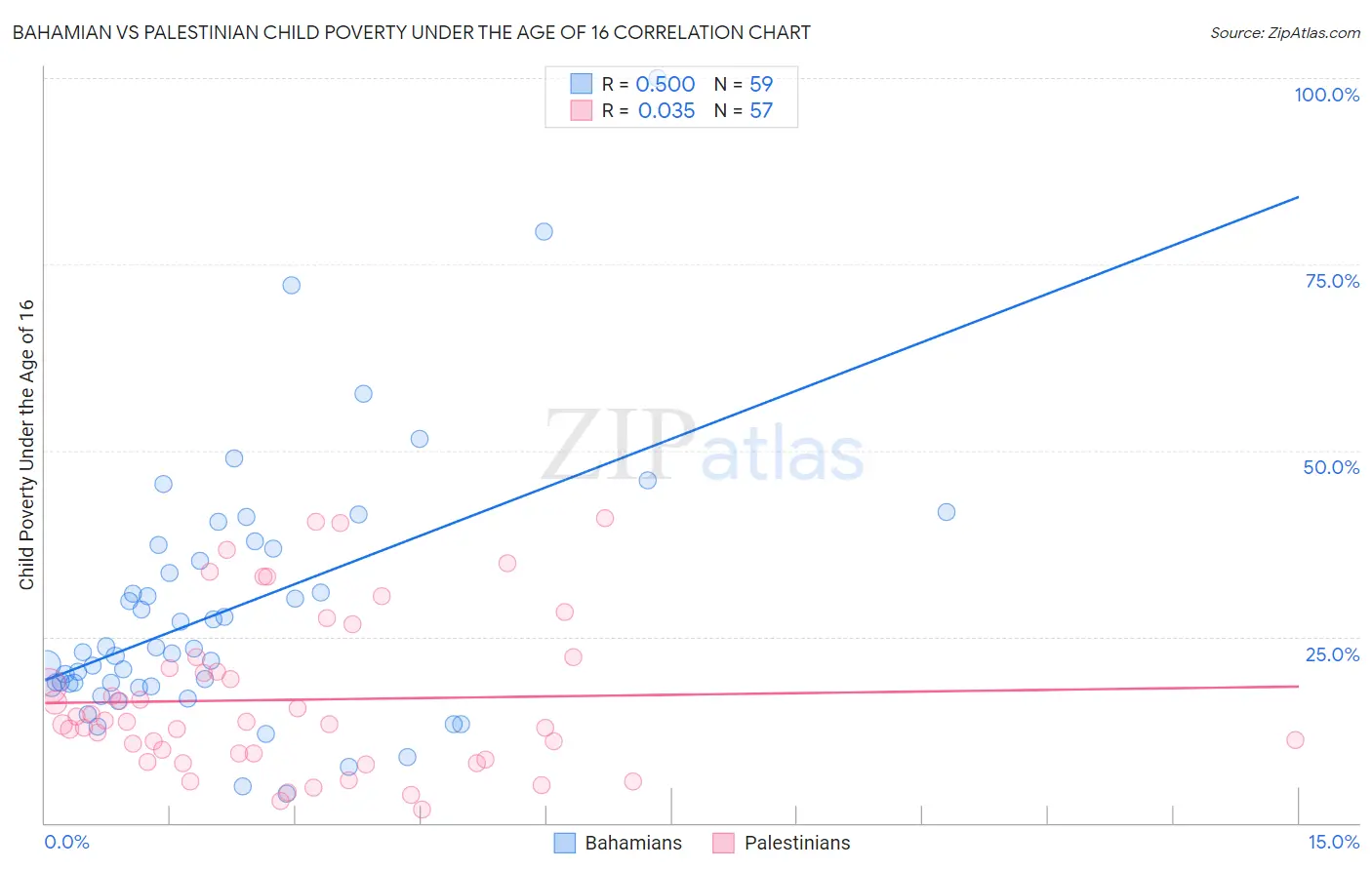 Bahamian vs Palestinian Child Poverty Under the Age of 16