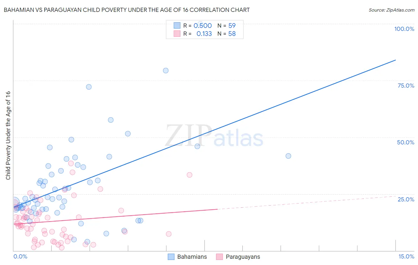 Bahamian vs Paraguayan Child Poverty Under the Age of 16