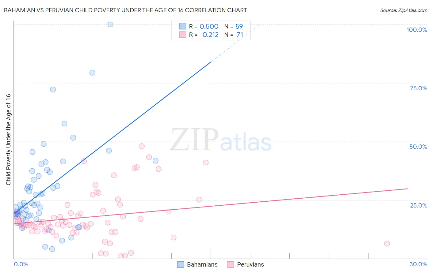 Bahamian vs Peruvian Child Poverty Under the Age of 16