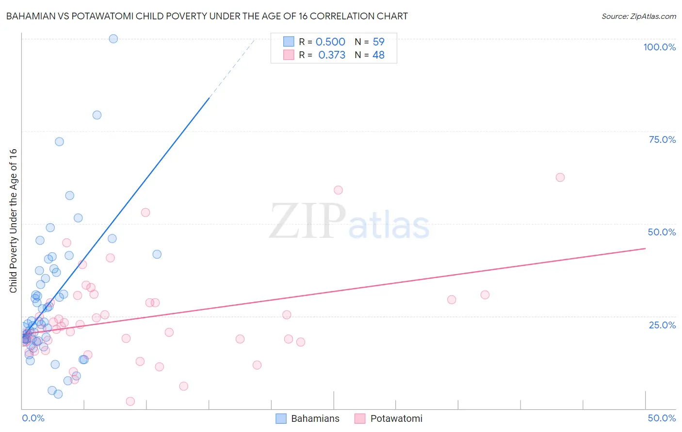 Bahamian vs Potawatomi Child Poverty Under the Age of 16