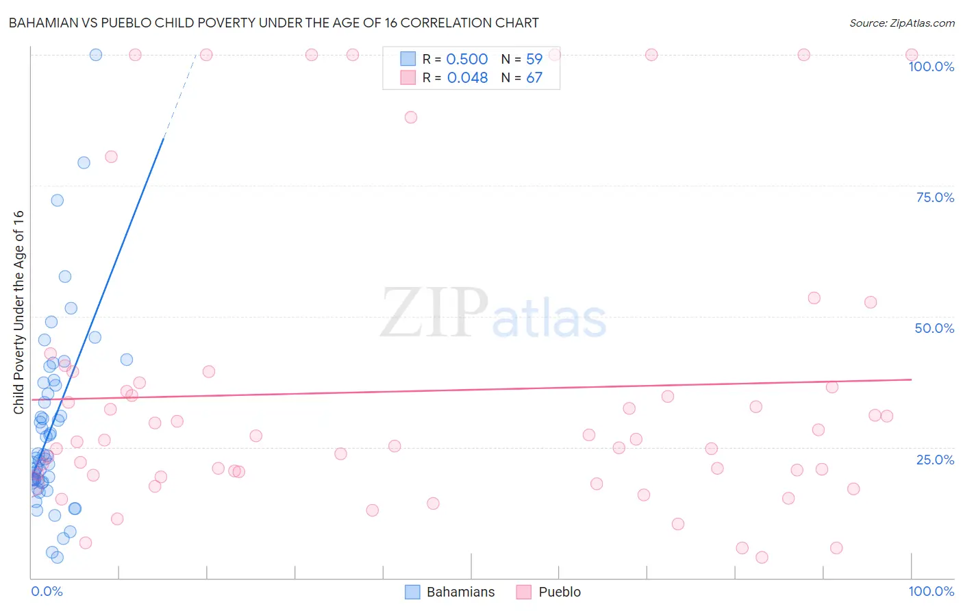 Bahamian vs Pueblo Child Poverty Under the Age of 16