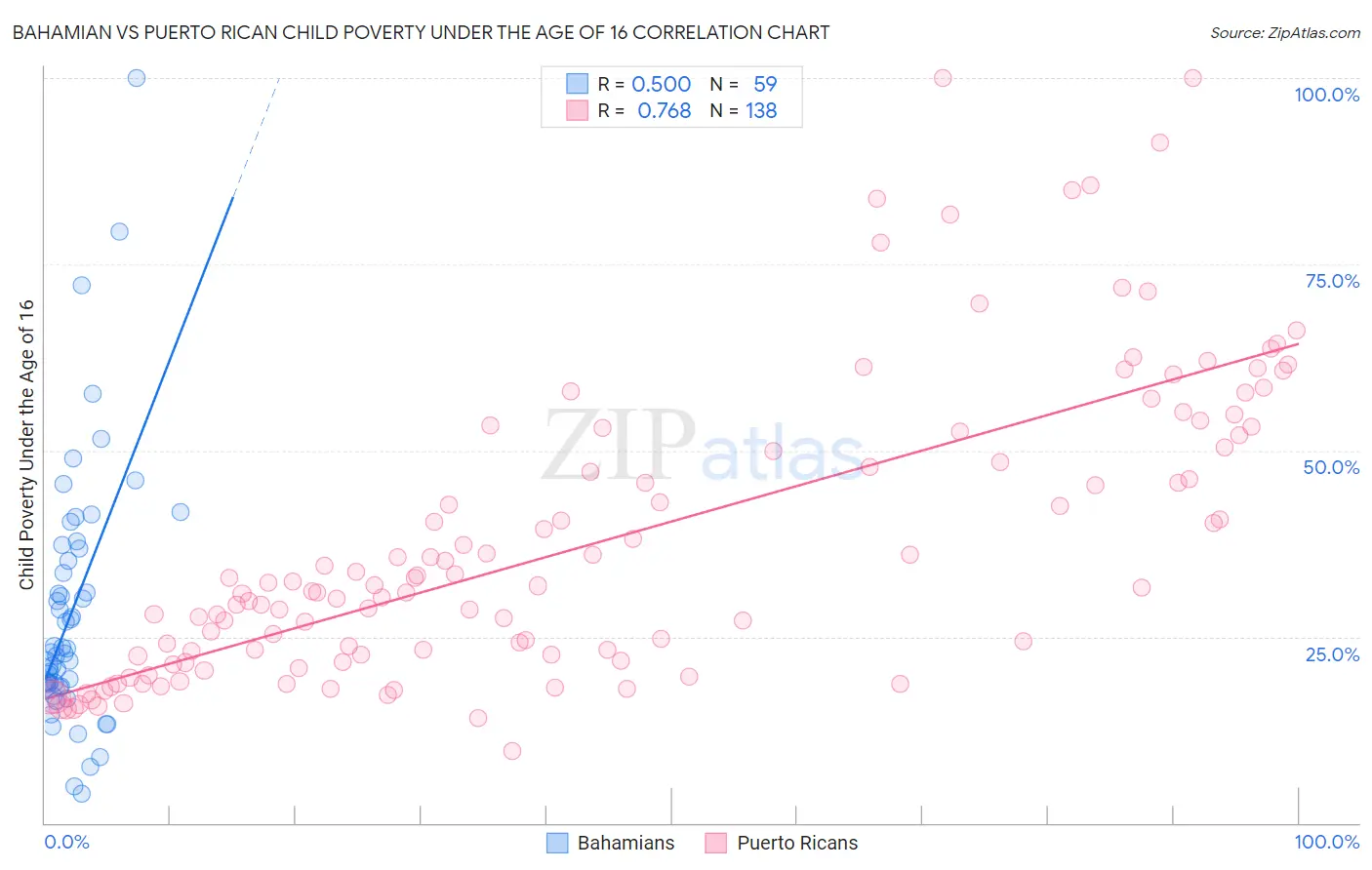 Bahamian vs Puerto Rican Child Poverty Under the Age of 16