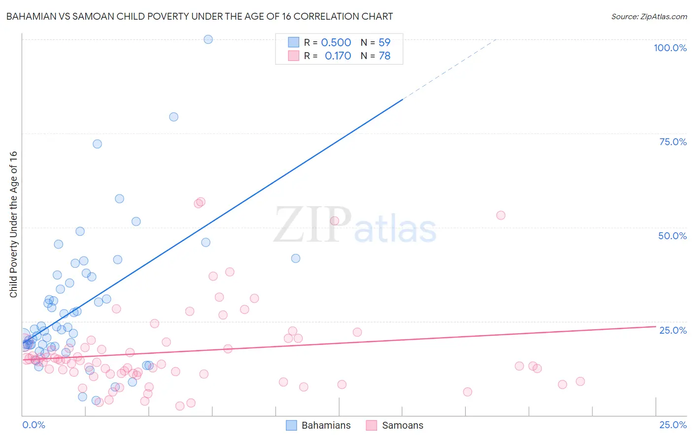 Bahamian vs Samoan Child Poverty Under the Age of 16
