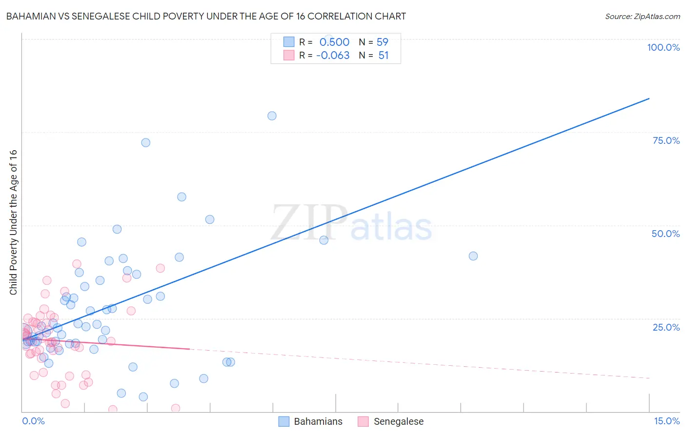 Bahamian vs Senegalese Child Poverty Under the Age of 16
