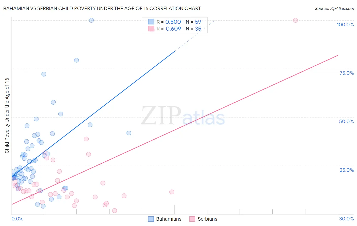 Bahamian vs Serbian Child Poverty Under the Age of 16