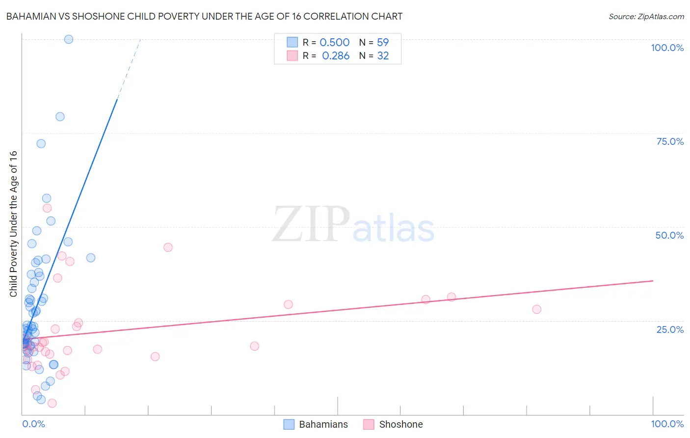 Bahamian vs Shoshone Child Poverty Under the Age of 16