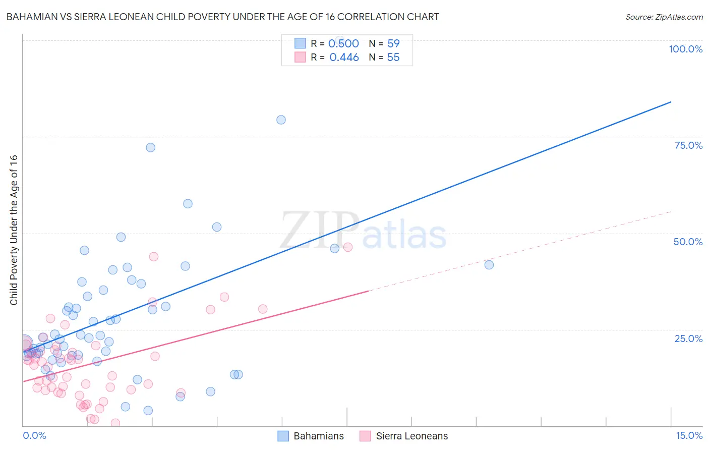 Bahamian vs Sierra Leonean Child Poverty Under the Age of 16