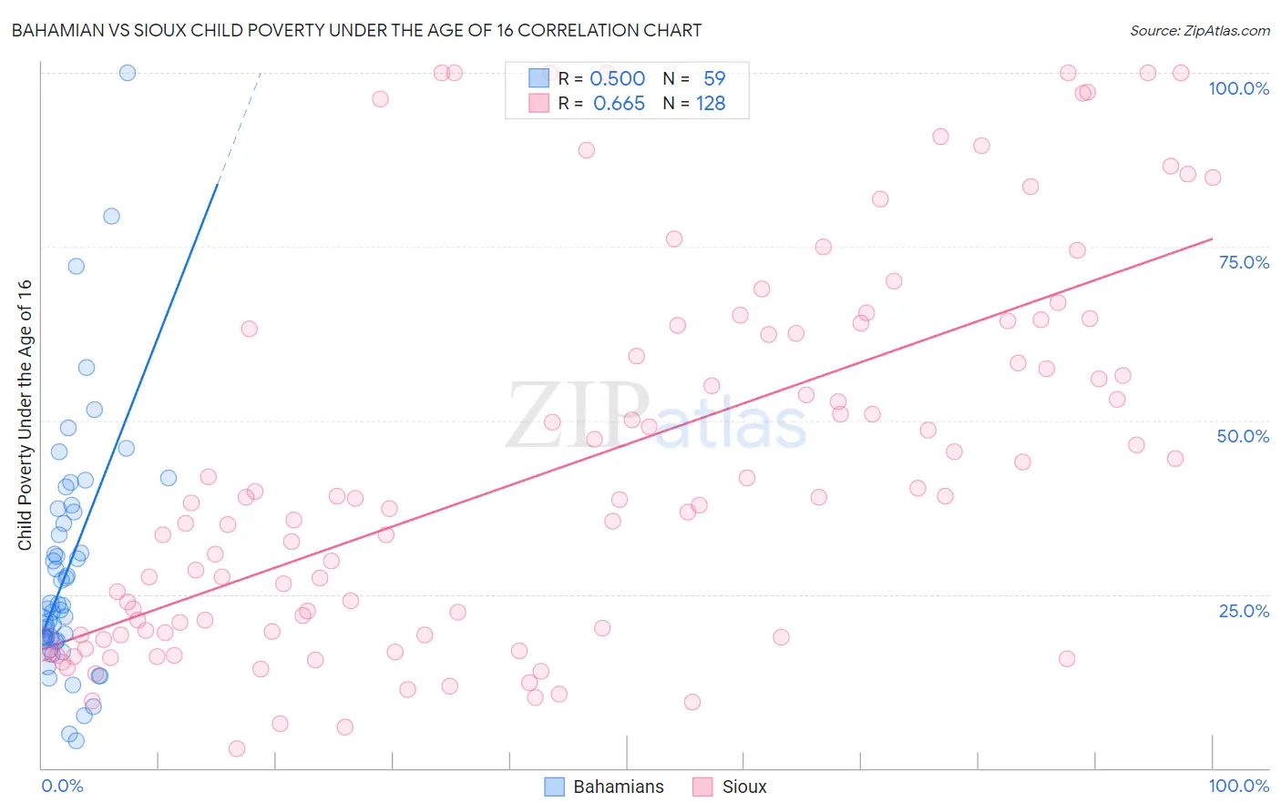 Bahamian vs Sioux Child Poverty Under the Age of 16