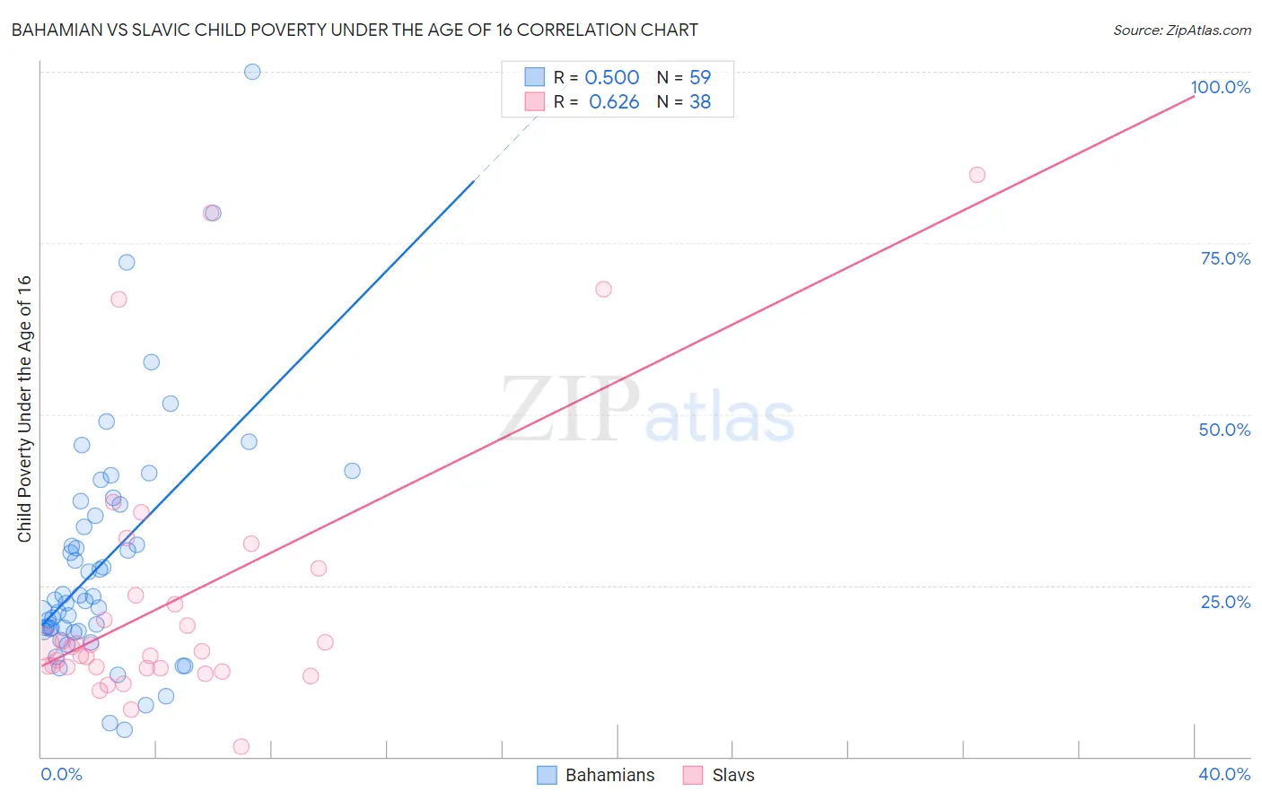 Bahamian vs Slavic Child Poverty Under the Age of 16