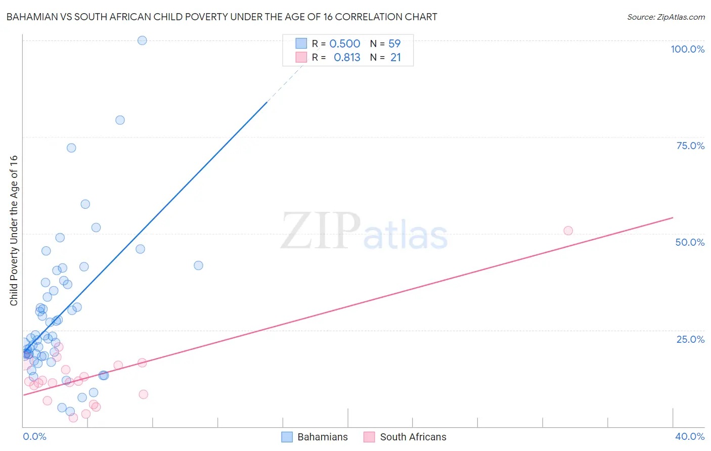 Bahamian vs South African Child Poverty Under the Age of 16