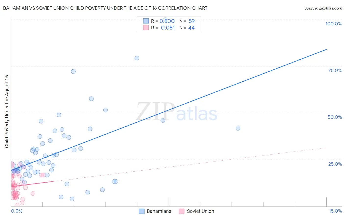 Bahamian vs Soviet Union Child Poverty Under the Age of 16