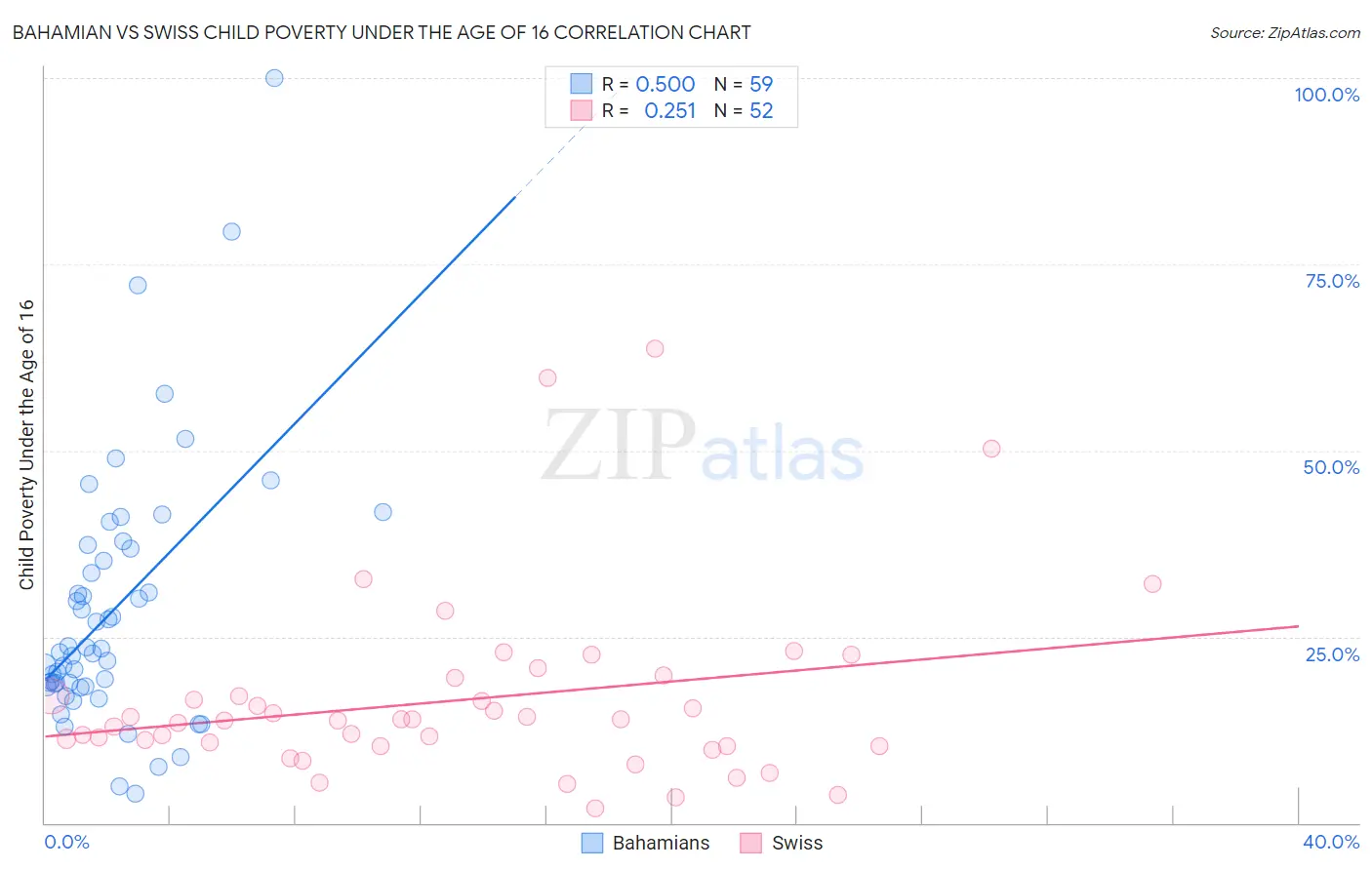 Bahamian vs Swiss Child Poverty Under the Age of 16