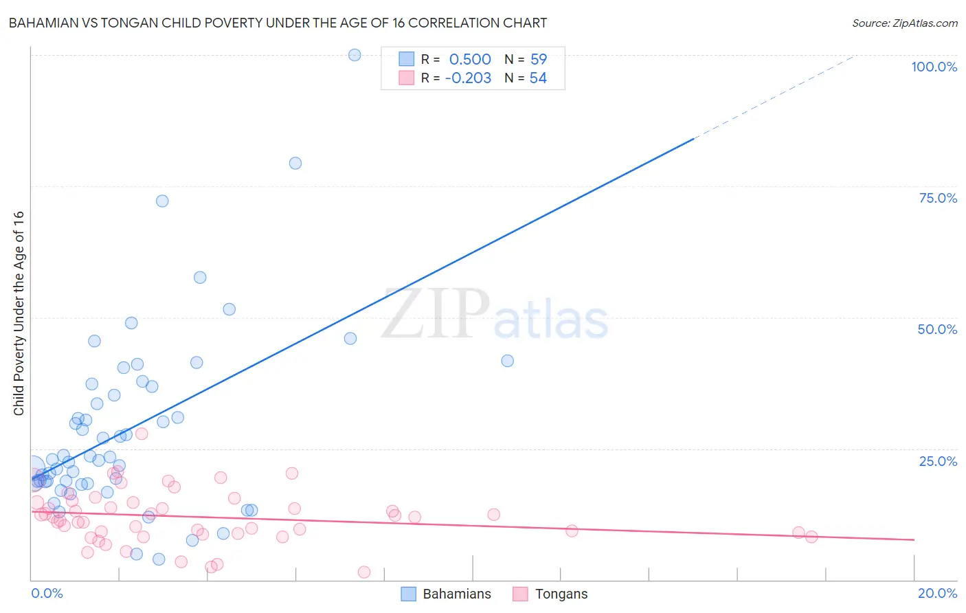 Bahamian vs Tongan Child Poverty Under the Age of 16