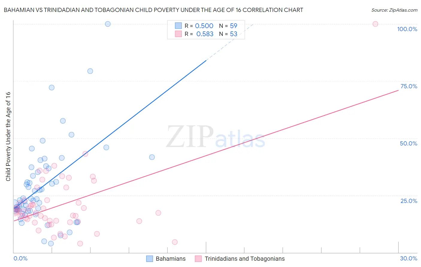 Bahamian vs Trinidadian and Tobagonian Child Poverty Under the Age of 16