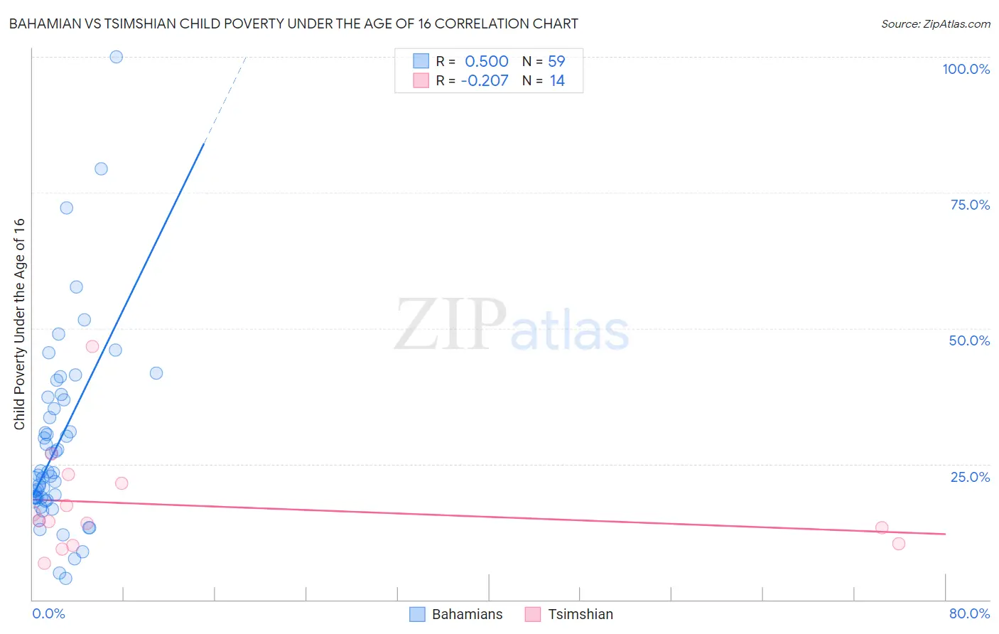 Bahamian vs Tsimshian Child Poverty Under the Age of 16