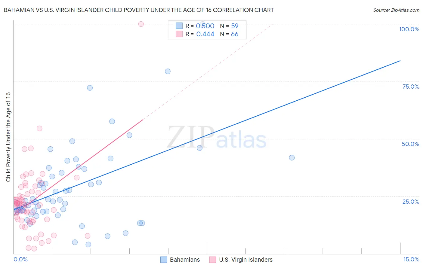 Bahamian vs U.S. Virgin Islander Child Poverty Under the Age of 16