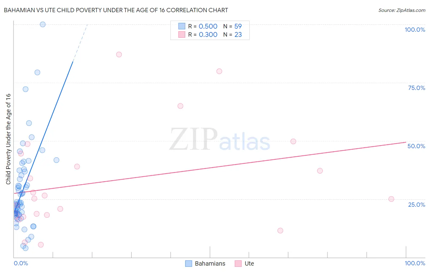 Bahamian vs Ute Child Poverty Under the Age of 16