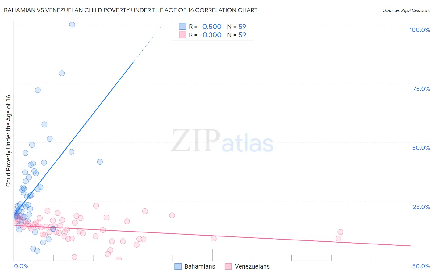 Bahamian vs Venezuelan Child Poverty Under the Age of 16