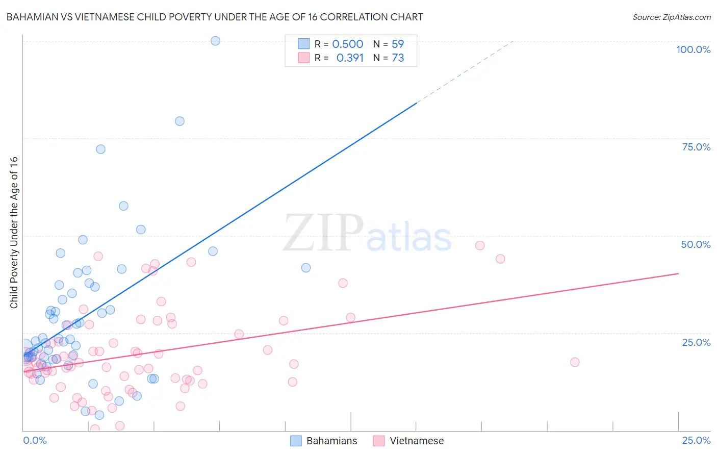 Bahamian vs Vietnamese Child Poverty Under the Age of 16
