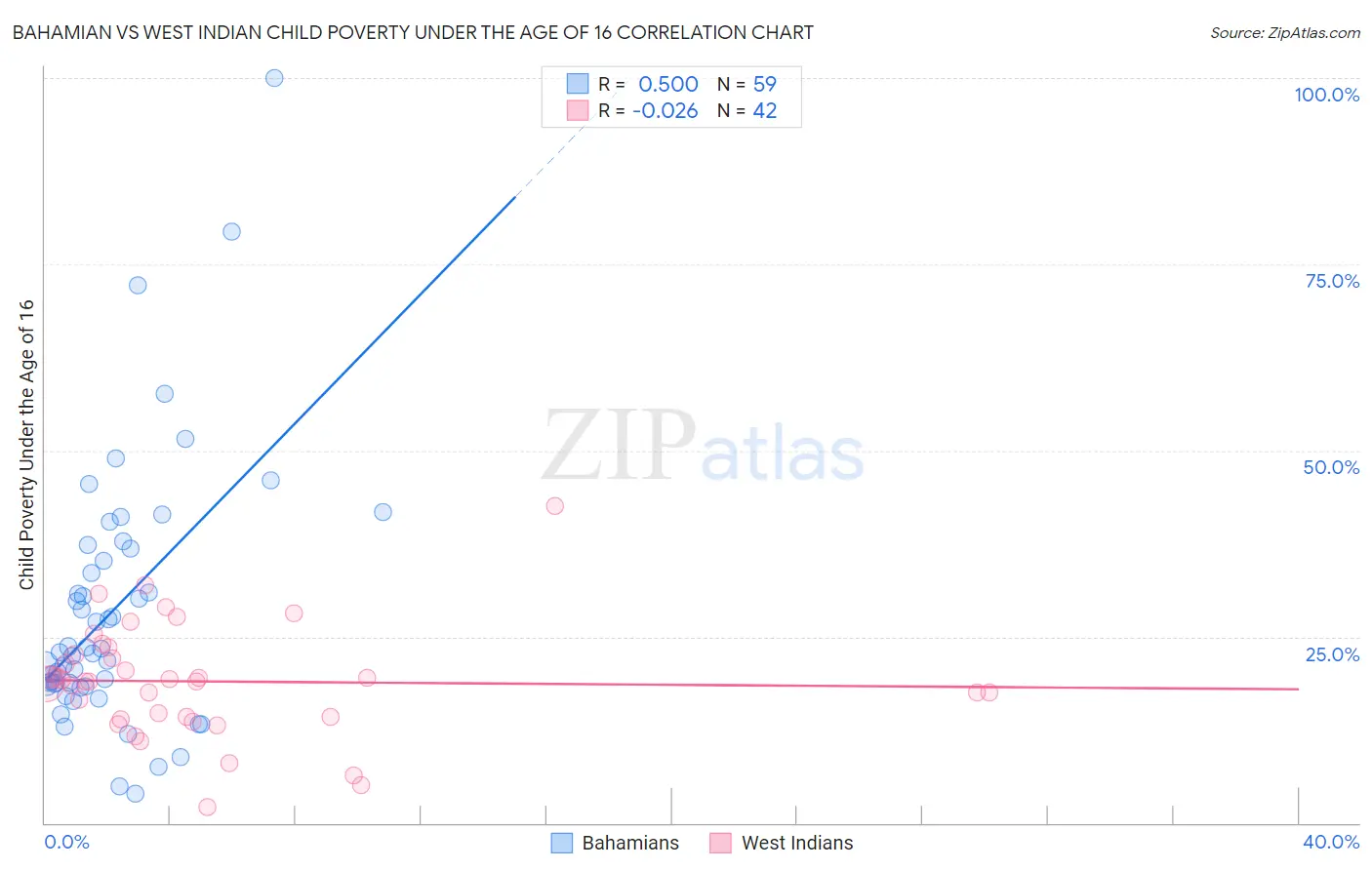 Bahamian vs West Indian Child Poverty Under the Age of 16