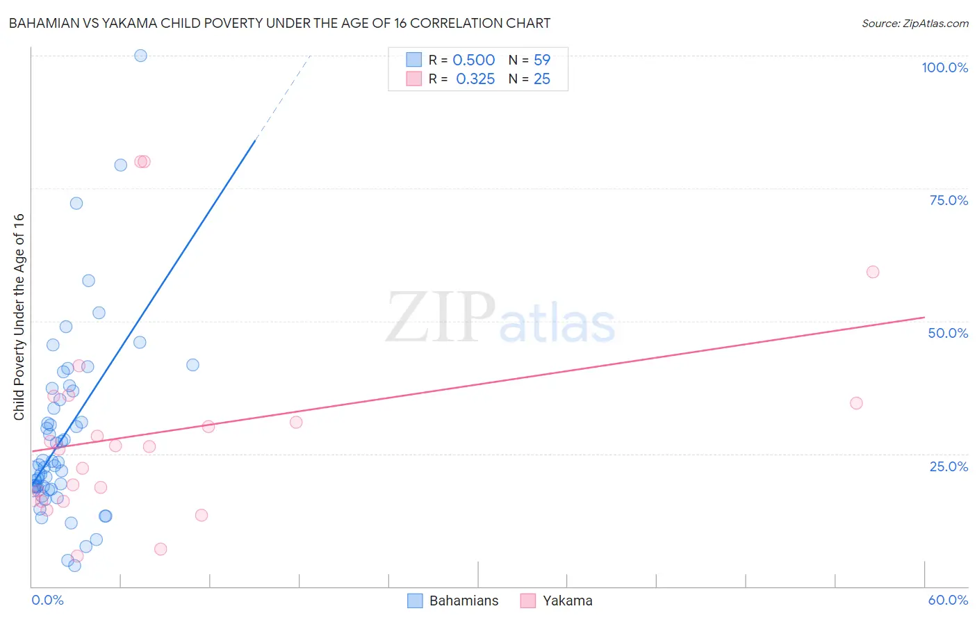 Bahamian vs Yakama Child Poverty Under the Age of 16