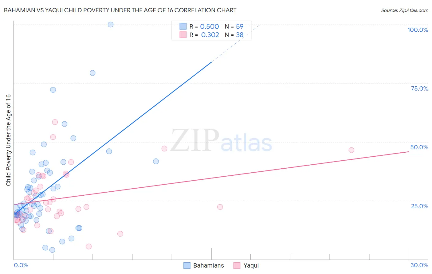 Bahamian vs Yaqui Child Poverty Under the Age of 16